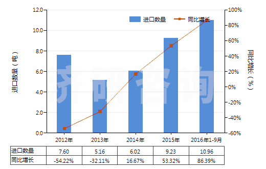 2012-2016年9月中國其他銀化合物(HS28432900)進口量及增速統(tǒng)計